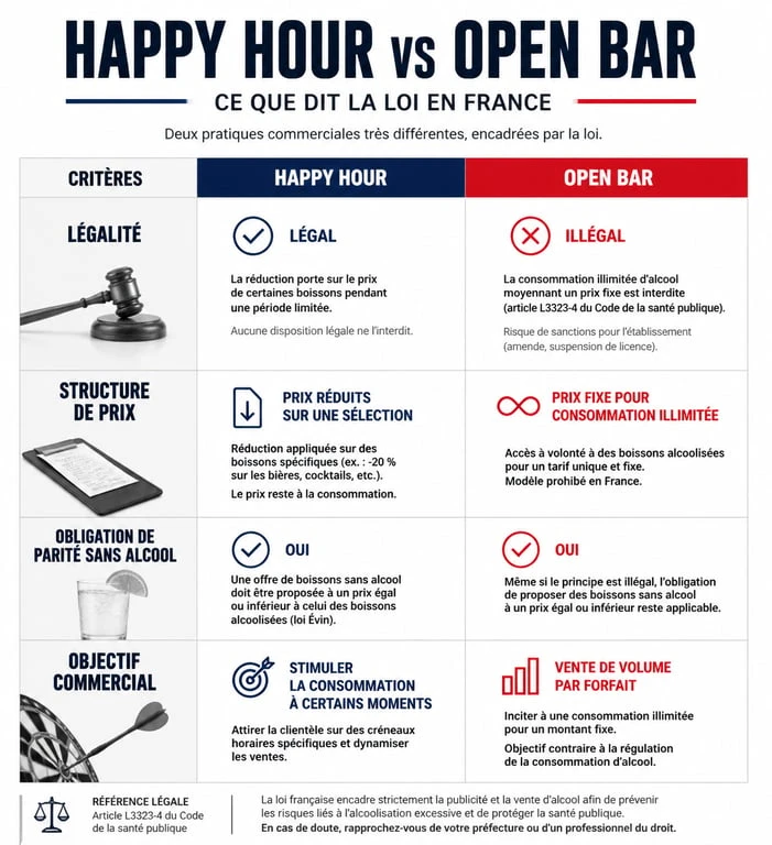 Infographie comparative des règles légales entre Happy Hour et Open Bar en France