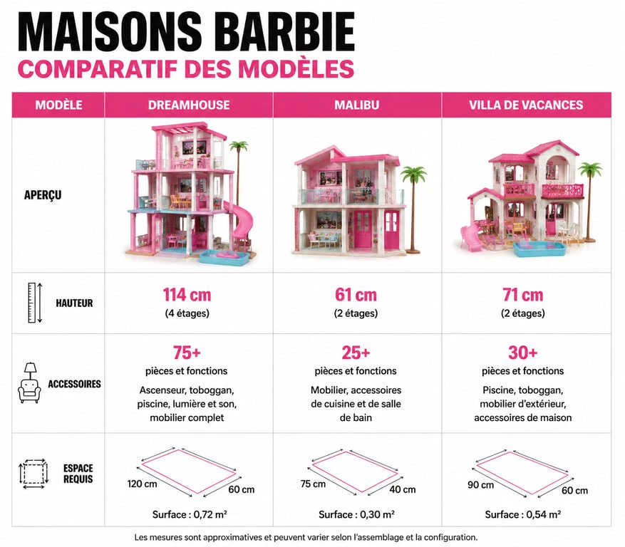 Comparatif des modèles de maison Barbie : Dreamhouse, Malibu et Villa de vacances