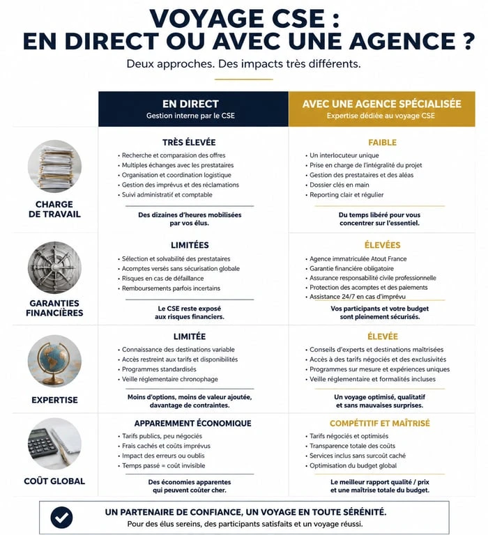 Comparatif gestion voyage CSE en direct vs agence spécialisée