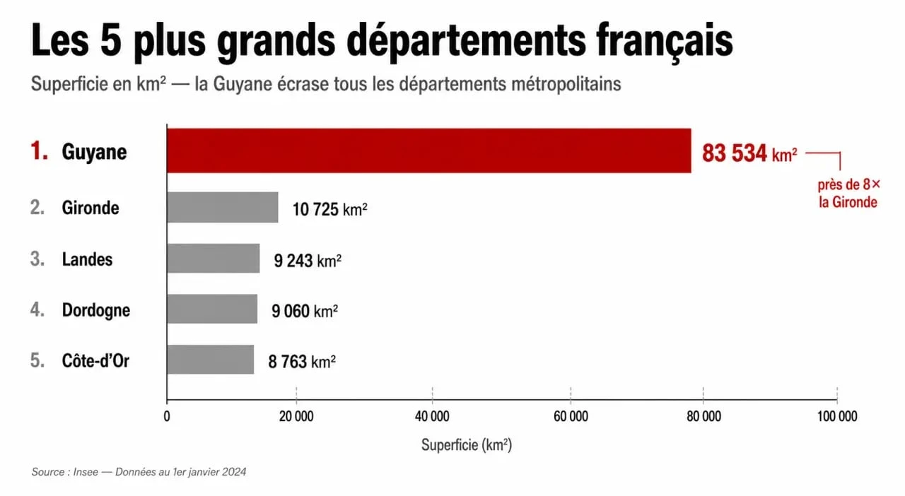 Infographie comparant la superficie des plus grands départements de France, incluant la Guyane et les départements métropolitains.