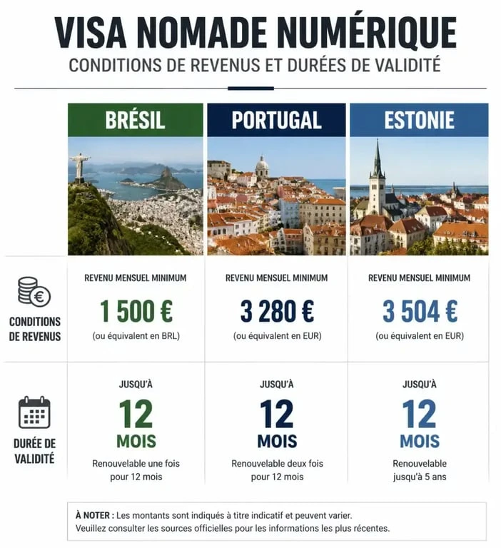 Infographie comparative des visas pour travail nomade : Brésil, Portugal, Estonie