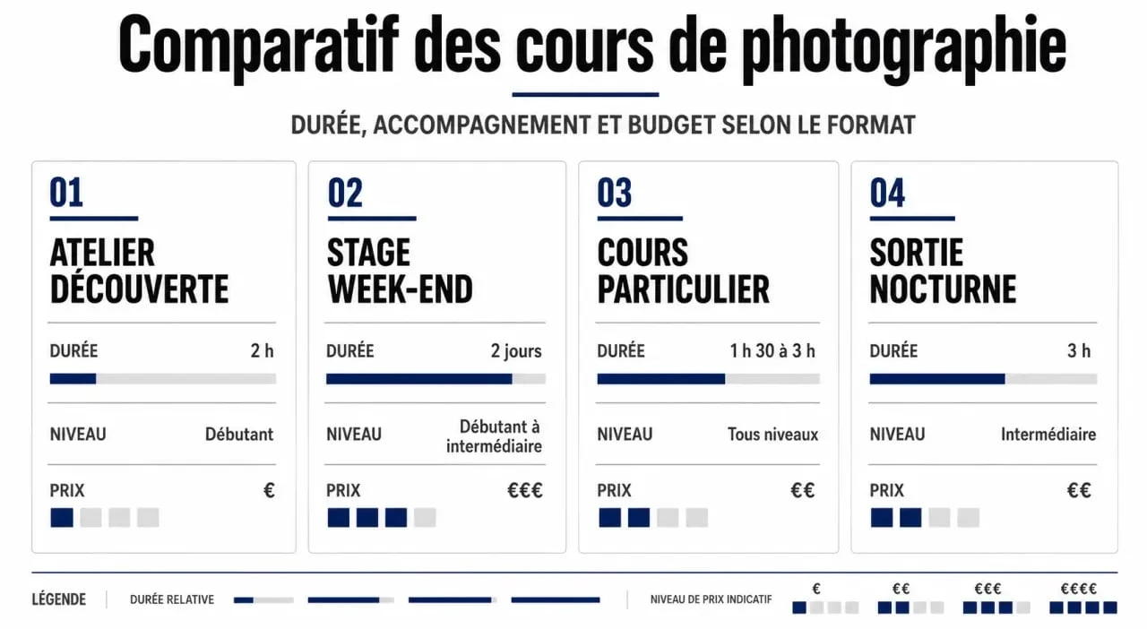 Tableau comparatif des différents formats de cours photo pour débutants et amateurs