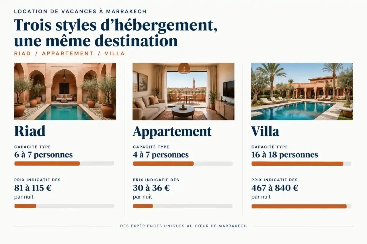 Comparatif visuel des types de location vacances Marrakech : riad, appartement et villa, avec capacité et prix par nuit