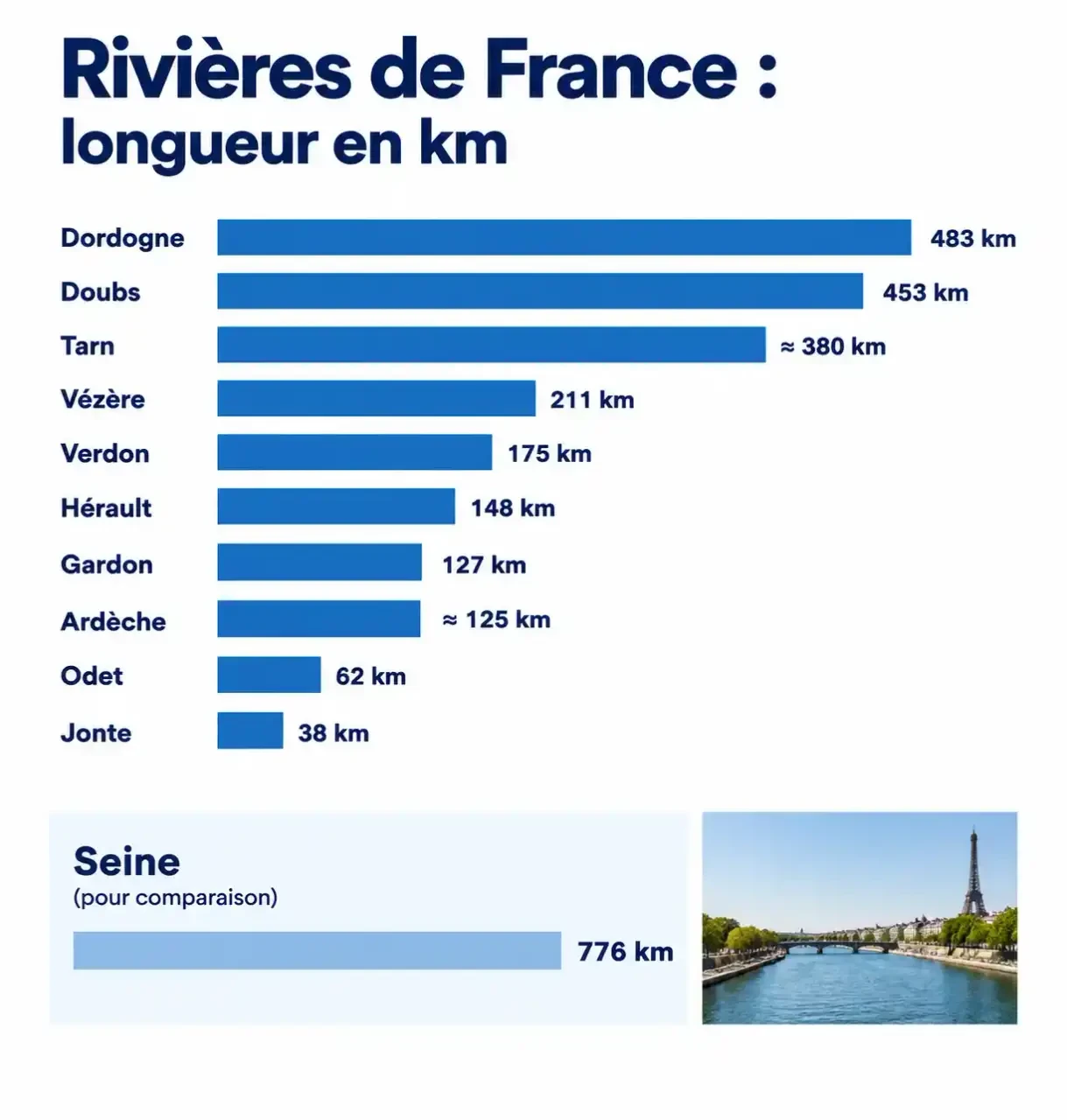 Classement des rivières de France par longueur, de la Dordogne à la Jonte, avec la Seine en repère
