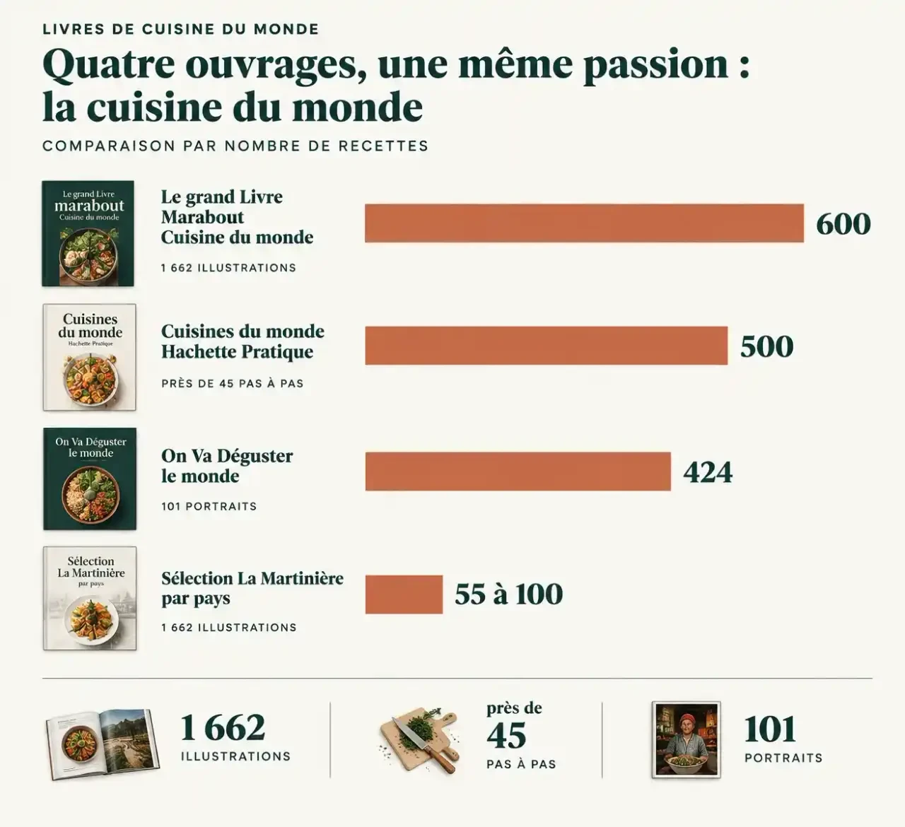 Comparatif en graphique du nombre de recettes de quatre références de livre cuisine du monde : Marabout, Hachette Pratique, On Va Déguster le monde et La Martinière